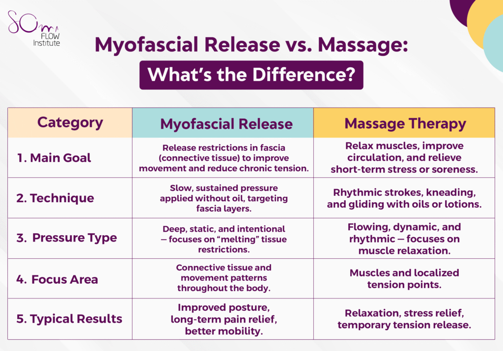 A clear comparison chart from SomaFlow Institute showing the differences between myofascial release and massage therapy.