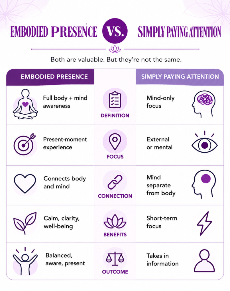 Embodied presence vs paying attention for body awareness and mindful connection.